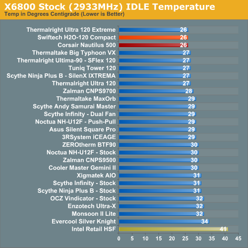 X6800 Stock (2933MHz) IDLE Temperature 